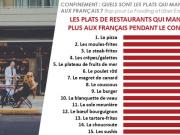 Confinement : la pizza est le plat qui manque le plus aux Français